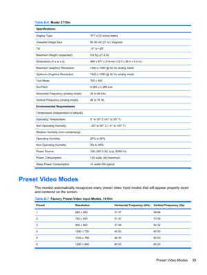 Page 41Table B-6  Model 2710m
Specifications: 
Display Type: TFT LCD active matrix
Viewable Image Size: 68.58 cm (27 in.) diagonal
Tilt –5° to +25°
Maximum Weight (unpacked): 9.6 Kg (21.2 lb)
Dimensions (h x w x d): 469 x 671 x 214 mm (18.5 x 26.4 x 8.4 in.)
Maximum Graphics Resolution: 1920 x 1080 @ 60 Hz analog mode
Optimum Graphics Resolution: 1920 x 1080 @ 60 Hz analog mode
Text Mode: 720 x 400
Dot Pitch: 0.265 x 0.265 mm
Horizontal Frequency (analog mode): 24 to 94 kHz
Vertical Frequency (analog mode): 48...