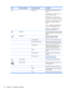 Page 30Icon Main Menu Options Sub-menu Options Description
  Sleep Timer Provides the timer-adjustment menu
options:
Set Current Time — Sets the current
time in hours and minutes.
Set Sleep Time — Sets the time you
want to place the monitor in sleep mode.
Set On Time — Sets the time you want
the monitor to wake up from sleep
mode.
Timer — Sets the Sleep Timer feature
on or off; the default setting is Off.
Sleep Now — Immediately sets the
monitor to enter sleep mode.
Language   Selects the language in which the...