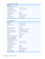 Page 40Specifications: 
Temperature (independent of altitude)
Operating Temperature: 5° to 35° C (41° to 95° F)
Non-Operating Humidity: –20° to 60° C (–4° to 140° F)
Relative Humidity (non-condensing):
Operating Humidity: 20% to 80%
Non-Operating Humidity: 5% to 95%
Power Source: 100–240 V AC (ca), 50/60 Hz
Power Consumption: 56 watts (W) maximum
Sleep Power Consumption: 