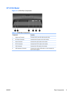 Page 13HP 2310ti Model
Figure 3-2  2310ti Rear Components
Table 3-2  2310ti Rear Components
Component Function
1 Cable Lock Provision Provides slot for use with cable security locks.
2 AC Power Connector Connects the AC power cord to the monitor.
3 Audio Connector Connects the audio cable to the monitor.
4 DVI-D Connector Connects the DVI-D cable to the monitor.
5 VGA Connector Connects the VGA cable to the monitor.
6 USB Upstream Connector Connects the monitor USB cable to a host computer for
touch screen...