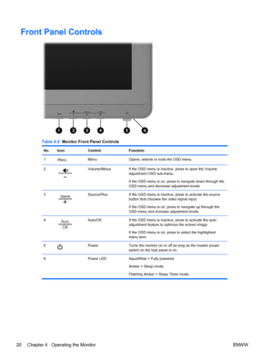 Page 28Front Panel Controls
Table 4-2  Monitor Front Panel Controls
No. Icon Control Function
1
Menu Opens, selects or exits the OSD menu.
2
Volume/Minus If the OSD menu is inactive, press to open the Volume
adjustment OSD sub-menu.
If the OSD menu is on, press to navigate down through the
OSD menu and decrease adjustment levels.
3
Source/Plus If the OSD menu is inactive, press to activate the source
button that chooses the video signal input.
If the OSD menu is on, press to navigate up through the
OSD menu and...