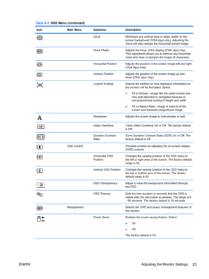 Page 31Table 4-3  OSD Menu (continued)
Icon Main Menu Submenu Description
Clock Minimizes any vertical bars or strips visible on the
screen background (VGA input only). Adjusting the
Clock will also change the horizontal screen image.
Clock Phase Adjusts the focus of the display (VGA input only).
This adjustment allows you to remove any horizontal
noise and clear or sharpen the image of characters.
Horizontal Position Adjusts the position of the screen image left and right
(VGA input only).
Vertical Position...