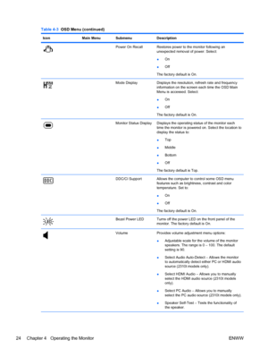 Page 32Table 4-3  OSD Menu (continued)
Icon Main Menu Submenu Description
Power On Recall Restores power to the monitor following an
unexpected removal of power. Select:
●On
●Off
The factory default is On.
Mode Display Displays the resolution, refresh rate and frequency
information on the screen each time the OSD Main
Menu is accessed. Select:
●On
●Off
The factory default is On.
Monitor Status Display Displays the operating status of the monitor each
time the monitor is powered on. Select the location to...