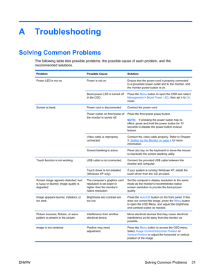 Page 39A Troubleshooting
Solving Common Problems
The following table lists possible problems, the possible cause of each problem, and the
recommended solutions.
Problem Possible Cause Solution
Power LED is not on. Power is not on. Ensure that the power cord is properly connected
to a grounded power outlet and to the monitor, and
the monitor power button is on.
Bezel power LED is turned off
in the OSD.Press the Menu button to open the OSD and select
Management > Bezel Power LED, then set it to On
mode.
Screen is...