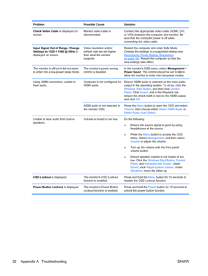 Page 40Problem Possible Cause Solution
Check Video Cable is displayed on
screen.Monitor video cable is
disconnected.Connect the appropriate video cable (HDMI, DVI,
or VGA) between the computer and monitor. Be
sure that the computer power is off while
connecting the video cable.
Input Signal Out of Range. Change
Settings to 1920 × 1080 @ 60Hz is
displayed on screen.Video resolution and/or
refresh rate are set higher
than what the monitor
supports.Restart the computer and enter Safe Mode.
Change the settings to a...