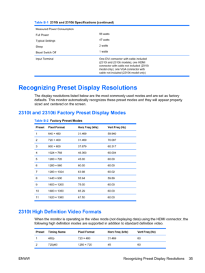 Page 43Table B-1  2310t and 2310ti Specifications (continued)
Measured Power Consumption
Full Power
Typical Settings
Sleep
Bezel Switch Off56 watts
47 watts
2 watts
1 watts 
Input Terminal One DVI connector with cable included
(2310t and 2310ti models); one HDMI
connector with cable not included (2310t
model only); one VGA connector with
cable not included (2310ti model only) 
Recognizing Preset Display Resolutions
The display resolutions listed below are the most commonly used modes and are set as factory...