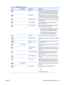 Page 31Table 4-3  OSD Menu (continued)
Icon Main Menu Submenu Description
Clock Minimizes any vertical bars or strips visible on the
screen background (VGA input only). Adjusting the
Clock will also change the horizontal screen image.
Clock Phase Adjusts the focus of the display (VGA input only).
This adjustment allows you to remove any horizontal
noise and clear or sharpen the image of characters.
Horizontal Position Adjusts the position of the screen image left and right
(VGA input only).
Vertical Position...