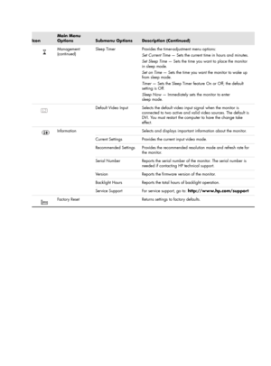 Page 26Management 
(continued)Sleep Timer Provides the timer-adjustment menu options:
Set Current Time— Sets the current time in hours and minutes.
Set Sleep Time— Sets the time you want to place the monitor 
in sleep mode.
Set on Time— Sets the time you want the monitor to wake up 
from sleep mode.
Timer— Sets the Sleep Timer feature On or Off; the default 
setting is Off.
Sleep Now— Immediately sets the monitor to enter 
sleep mode.
Default Video Input Selects the default video input signal when the monitor...