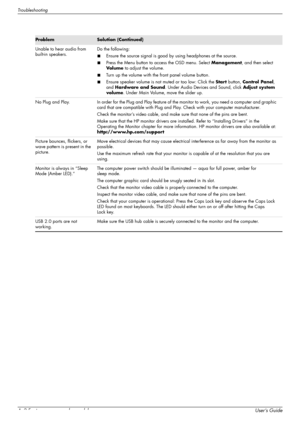 Page 38Troubleshooting
A–2 Features may vary by model.User’s Guide
Unable to hear audio from 
built-in speakers.Do the following:
■Ensure the source signal is good by using headphones at the source.
■Press the Menu button to access the OSD menu. Select Management, and then select 
Vo l u m e to adjust the volume.
■Turn up the volume with the front panel volume button.
■Ensure speaker volume is not muted or too low: Click the Start button, Control Panel, 
and Hardware and Sound. Under Audio Devices and Sound,...