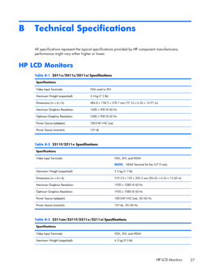 Page 33B Technical Specifications
All specifications represent the typical specifications provided by HP component manufacturers;
performance might vary either higher or lower.
HP LCD Monitors
Table B-1  2011x/2011s/2011xi Specifications
Specifications  
Video Input Terminals: VGA and/or DVI
Maximum Weight (unpacked): 3.4 kg (7.5 lb)
Dimensions (w x d x h): 486.8 x 158.9 x 378.7 mm (19.16 x 6.26 x 14.91 in)
Maximum Graphics Resolution: 1600 x 900 @ 60 Hz
Optimum Graphics Resolution: 1600 x 900 @ 60 Hz
Power...
