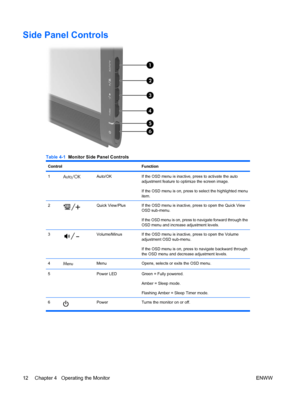 Page 18
Side Panel Controls
Table 4-1  Monitor Side Panel Controls
Control Function
1Auto/OKIf the OSD menu is inactive, press to activate the auto
adjustment feature to optimize the screen image.
If the OSD menu is on, press to select the highlighted menu
item.
2Quick View/PlusIf the OSD menu is inactive, press to open the Quick View
OSD sub-menu.
If the OSD menu is on, press to navigate forward through the
OSD menu and increase adjustment levels.
3Volume/MinusIf the OSD menu is inactive, press to open the...