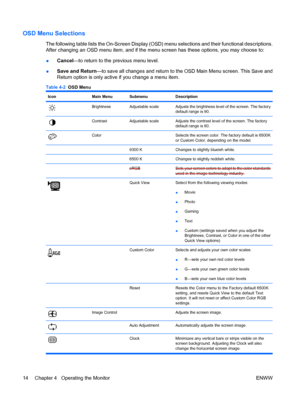 Page 20
OSD Menu Selections
The following table lists the On-Screen Display (OSD) menu selections and their functional descriptions.
After changing an OSD menu item, and if the menu screen has these options, you may choose to:
● Cancel
—to return to the previous menu level.
● Save and Return
—to save all changes and return to the OSD Main Menu screen. This Save and
Return option is only active if you change a menu item.
Table 4-2   OSD Menu
IconMain MenuSubmenuDescription
BrightnessAdjustable scaleAdjusts the...