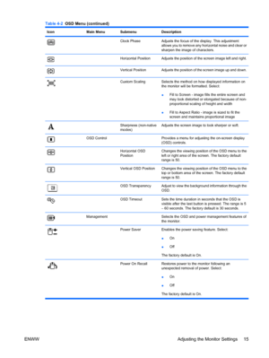 Page 21
IconMain MenuSubmenuDescription
Clock PhaseAdjusts the focus of the display. This adjustment
allows you to remove any horizontal noise and clear or
sharpen the image of characters.
Horizontal PositionAdjusts the position of the screen image left and right.
Vertical PositionAdjusts the position of the screen image up and down.
Custom ScalingSelects the method on how displayed information on
the monitor will be formatted. Select:
●Fill to Screen - image fills the entire screen and
may look distorted or...