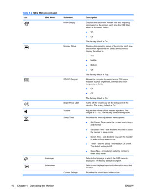 Page 22
IconMain MenuSubmenuDescription
Mode DisplayDisplays the resolution, refresh rate and frequency
information on the screen each time the OSD Main
Menu is accessed. Select:
●On
● Off
The factory default is On.
Monitor StatusDisplays the operating status of the monitor each time
the monitor is powered on. Select the location to
display the status to:
● Top
● Middle
● Bottom
● Off
The factory default is Top.
DDC/CI SupportAllows the computer to control some OSD menu
features such as brightness, contrast and...