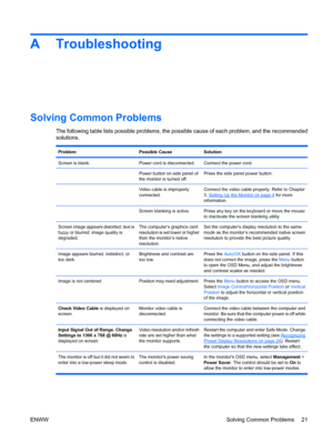 Page 27
A Troubleshooting
Solving Common Problems
The following table lists possible problems, the possible cause of each problem, and the recommended
solutions.
ProblemPossible CauseSolution
Screen is blank.Power cord is disconnected.Connect the power cord.
Power button on side panel of
the monitor is turned off.Press the side panel power button.
Video cable is improperly
connected.Connect the video cable properly. Refer to Chapter
3, 
Setting Up the Monitor on page 4  for more
information.
Screen blanking is...