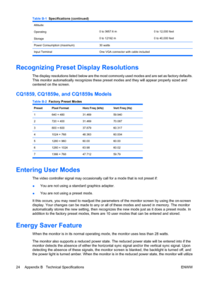 Page 30
Altitude:
Operating
Storage
0 to 3657.6 m
0 to 12192 m0 to 12,000 feet
0 to 40,000 feet
Power Consumption (maximum)30 watts 
Input Terminal One VGA connector with cable included  
Recognizing Preset Display Resolutions
The display resolutions listed below are the most commonly used modes and are set as factory defaults.
This monitor automatically recognizes these preset modes and they will appear properly sized and
centered on the screen.
CQ1859, CQ1859e, and CQ1859s Models
Table B-2   Factory Preset...