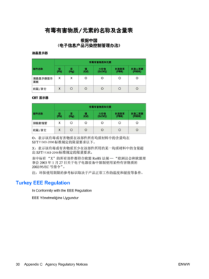 Page 36
11363-200611363-2006
Turkey EEE Regulation
In Conformity with  the EEE Regulation
EEE Yönetmeli ğine Uygundur
30 Appendix C   Agency Regulatory Notices ENWW
 