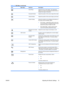 Page 21
IconMain MenuSubmenuDescription
Clock PhaseAdjusts the focus of the display. This adjustment
allows you to remove any horizontal noise and clear or
sharpen the image of characters.
Horizontal PositionAdjusts the position of the screen image left and right.
Vertical PositionAdjusts the position of the screen image up and down.
Custom ScalingSelects the method on how displayed information on
the monitor will be formatted. Select:
●Fill to Screen - image fills the entire screen and
may look distorted or...