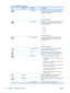 Page 22
IconMain MenuSubmenuDescription
Mode DisplayDisplays the resolution, refresh rate and frequency
information on the screen each time the OSD Main
Menu is accessed. Select:
●On
● Off
The factory default is On.
Monitor StatusDisplays the operating status of the monitor each time
the monitor is powered on. Select the location to
display the status to:
● Top
● Middle
● Bottom
● Off
The factory default is Top.
DDC/CI SupportAllows the computer to control some OSD menu
features such as brightness, contrast and...