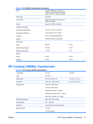 Page 27OSDContrast, Brightness, H-Position, V-
Position, Color Temperature, Phase,
Clock, OSD Time, Recall, Language 
Plug & PlayDDC1/2B 
Touch PanelIntelliTouch Surface Acoustic Wave
(SAW) technology 
PowerInput AC 100-240V, 50-60Hz 
Operating Conditions
Temperature (Operating)
Temperature (Storage)
Humidity
Altitude
0° C to 40° C (32° F to 104° F)
-20°C to 60°C (-4°F to 140°F)
20% ~ 80% (No Condensation)
To 3657.6 meters (12,000 feet)
 
Dimensions
Width
Height (includes base)
Depth (includes base)
350 mm
310...