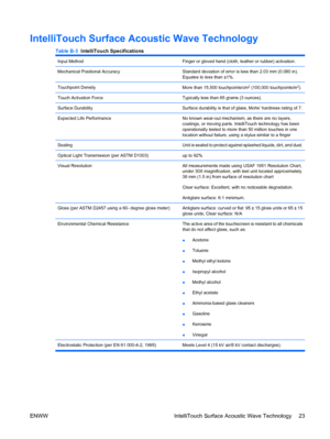 Page 29IntelliTouch Surface Acoustic Wave Technology
Table B-3  IntelliTouch Specifications
Input MethodFinger or gloved hand (cloth, leather or rubber) activation.
Mechanical Positional AccuracyStandard deviation of error is less than 2.03 mm (0.080 in).
Equates to less than ±1%.
Touchpoint DensityMore than 15,500 touchpoints/cm2 (100,000 touchpoints/in2).
Touch Activation ForceTypically less than 85 grams (3 ounces).
Surface DurabilitySurface durability is that of glass, Mohs’ hardness rating of 7.
Expected...