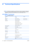 Page 26B Technical Specifications
NOTE:All performance specifications are provided by the component manufacturers. Performance
specifications represent the highest specification of all HPs component manufacturers typical level
specifications for performance and actual performance may vary either higher or lower.
HP L5006tm Touchscreen
Table B-1  HP L5006tm Specifications
LCD Display
Type38.1 cm
TFT LCD15 inches
Display Size304 (H) x 228 (V) mm12.0 (H) x 9.0 (V) in
Pixel Pitch0.297 (H) x 0.297 (V) mm0.01 (H) x...