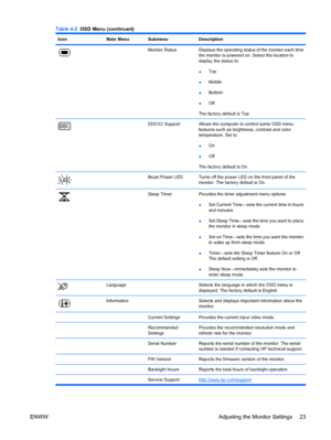 Page 31IconMain MenuSubmenuDescription
Monitor StatusDisplays the operating status of the monitor each time
the monitor is powered on. Select the location to
display the status to:
●Top
●Middle
●Bottom
●Off
The factory default is Top.
DDC/CI SupportAllows the computer to control some OSD menu
features such as brightness, contrast and color
temperature. Set to:
●On
●Off
The factory default is On.
 Bezel Power LEDTurns off the power LED on the front panel of the
monitor. The factory default is On.
Sleep...