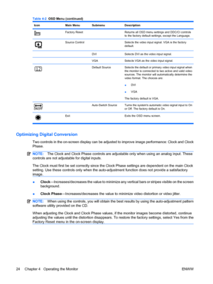 Page 32IconMain MenuSubmenuDescription
Factory ResetReturns all OSD menu settings and DDC/CI controls
to the factory default settings, except the Language.
Source Control Selects the video input signal. VGA is the factory
default.
  DVISelects DVI as the video input signal.
  VGASelects VGA as the video input signal.
 Default SourceSelects the default or primary video input signal when
the monitor is connected to two active and valid video
sources. The monitor will automatically determine the
video format. The...