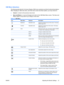 Page 29OSD Menu Selections
The following table lists the On-Screen Display (OSD) menu selections and their functional descriptions.
After changing an OSD menu item, and if the menu screen has these options, you may choose to:
●Cancel—to return to the previous menu level.
●Save and Return—to save all changes and return to the OSD Main Menu screen. This Save and
Return option is only active if you change a menu item.
Table 4-2  OSD Menu
IconMain MenuSubmenuDescription
BrightnessAdjustable scaleAdjusts the...