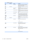 Page 30IconMain MenuSubmenuDescription
Clock PhaseAdjusts the focus of the display. This adjustment
allows you to remove any horizontal noise and clear or
sharpen the image of characters.
OSD ControlProvides a menu for adjusting the on-screen display
(OSD) controls.
Horizontal OSD
PositionChanges the viewing position of the OSD menu to the
left or right area of the screen. The factory default
range is 50.
Vertical OSD PositionChanges the viewing position of the OSD menu to the
top or bottom area of the screen....