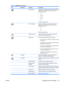 Page 31IconMain MenuSubmenuDescription
Monitor StatusDisplays the operating status of the monitor each time
the monitor is powered on. Select the location to
display the status to:
●Top
●Middle
●Bottom
●Off
The factory default is Top.
DDC/CI SupportAllows the computer to control some OSD menu
features such as brightness, contrast and color
temperature. Set to:
●On
●Off
The factory default is On.
 Bezel Power LEDTurns off the power LED on the front panel of the
monitor. The factory default is On.
Sleep...