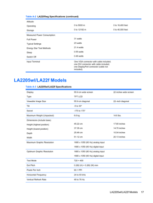 Page 23Table A-2  LA2205wg Specifications (continued)
Altitude:
Operating
Storage0 to 5000 m
0 to 12192 m0 to 16,400 feet
0 to 40,000 feet
Measured Power Consumption:
Full Power
Typical Settings
Energy Star Test Methods
Sleep
Switch Off31 watts
23 watts
21.4 watts
0.55 watts
0.48 watts 
Input Terminal One VGA connector with cable included;
one DVI connector with cable included;
one DisplayPort connector (cable not
included) 
LA2205wl/LA22f Models
Table A-3  LA2205wl/LA22f Specifications
Display
Type55.9 cm wide...