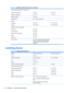 Page 24Table A-3  LA2205wl/LA22f Specifications (continued)
Environmental Requirements Temperature
Operating Temperature
Storage Temperature5 to 35° C
-20 to 60° C41 to 95° F
-4 to 140° F
Relative Humidity 20 to 80%  
Power Source 100 – 240 VAC, 50/60 Hz  
Altitude:
Operating
Storage0 to 5000 m
0 to 12192 m0 to 16,400 feet
0 to 40,000 feet
Measured Power Consumption:
Full Power
Typical Settings
Energy Star Test Methods
Sleep
Switch Off34.6 watts
27.8 watts
20.5 watts
0.55 watts
0.42 watt 
Input Terminal One VGA...