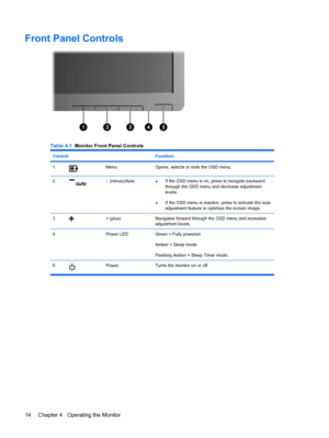 Page 22Front Panel Controls
Table 4-1  Monitor Front Panel Controls
Control  Function
1MenuOpens, selects or exits the OSD menu.
2– (minus)/Auto●If the OSD menu is on, press to navigate backward
through the OSD menu and decrease adjustment
levels.
●If the OSD menu is inactive, press to activate the auto
adjustment feature to optimize the screen image.
3+ (plus)Navigates forward through the OSD menu and increases
adjustment levels.
4 Power LEDGreen = Fully powered.
Amber = Sleep mode.
Flashing Amber = Sleep...