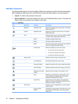 Page 24OSD Menu Selections
The following table lists the On-Screen Display (OSD) menu selections and their functional descriptions.
After changing an OSD menu item, and if the menu screen has these options, you may choose to:
●Cancel—to return to the previous menu level.
●Save and Return—to save all changes and return to the OSD Main Menu screen. This Save and
Return option is only active if you change a menu item.
Table 4-2  OSD Menu
IconMain MenuSubmenuDescription
BrightnessAdjustable scaleAdjusts the...