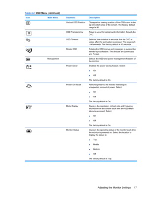 Page 25IconMain MenuSubmenuDescription
Vertical OSD PositionChanges the viewing position of the OSD menu to the
top or bottom area of the screen. The factory default
range is 50.
OSD TransparencyAdjust to view the background information through the
OSD.
OSD TimeoutSets the time duration in seconds that the OSD is
visible after the last button is pressed. The range is 5
– 60 seconds. The factory default is 30 seconds.
 Rotate OSDRotates the OSD menus and messages to support the
monitors pivot feature. The...