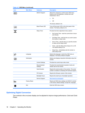 Page 26IconMain MenuSubmenuDescription
DDC/CI SupportAllows the computer to control some OSD menu
features such as brightness, contrast and color
temperature. Set to:
●On
●Off
The factory default is On.
 Bezel Power LEDTurns off the power LED on the front panel of the
monitor. The factory default is On.
Sleep TimerProvides the timer adjustment menu options:
●Set Current Time—sets the current time in hours
and minutes
●Set Sleep Time—sets the time you want to place
the monitor in sleep mode
●Set on Time—sets the...