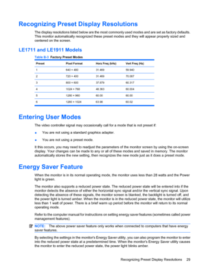 Page 37Recognizing Preset Display Resolutions
The display resolutions listed below are the most commonly used modes and are set as factory defaults.
This monitor automatically recognized these preset modes and they will appear properly sized and
centered on the screen.
LE1711 and LE1911 Models
Table B-3  Factory Preset Modes
PresetPixel FormatHorz Freq (kHz)Vert Freq (Hz)
1640 × 48031.46959.940
2720 × 40031.46970.087
3800 × 60037.87960.317
41024 × 76848.36360.004
51280 × 96060.0060.00
6 1280 × 1024 63.98 60.02...