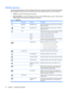 Page 24OSD Menu Selections
The following table lists the On-Screen Display (OSD) menu selections and their functional descriptions.
After changing an OSD menu item, and if the menu screen has these options, you may choose to:
●Cancel—to return to the previous menu level.
●Save and Return—to save all changes and return to the OSD Main Menu screen. This Save and
Return option is only active if you change a menu item.
Table 4-2  OSD Menu
IconMain MenuSubmenuDescription
BrightnessAdjustable scaleAdjusts the...