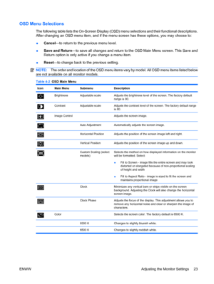 Page 31OSD Menu Selections
The following table lists the On-Screen Display (OSD) menu selections and their functional descriptions.
After changing an OSD menu item, and if the menu screen has these options, you may choose to:
●Cancel—to return to the previous menu level.
●Save and Return—to save all changes and return to the OSD Main Menu screen. This Save and
Return option is only active if you change a menu item.
●Reset—to change back to the previous setting.
NOTE:The order and location of the OSD menu items...