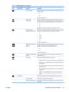 Page 33IconMain MenuSubmenuDescription
Power On RecallRestores power to the monitor following an unexpected removal
of power. Select:
●On
●Off
The factory default is On.
Mode DisplayDisplays the resolution, refresh rate and frequency information on
the screen each time the OSD Main Menu is accessed. Select:
●On
●Off
Depending on monitor model, factory default is On or Off.
Power-On Status
Display (select models)Displays the operating status of the monitor each time the monitor
is powered on. Select the location...