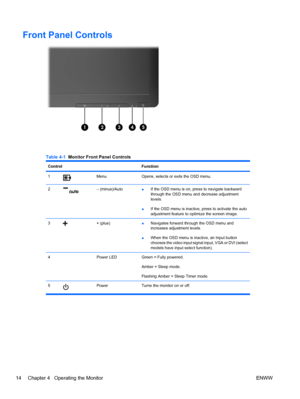 Page 22Front Panel Controls
Table 4-1  Monitor Front Panel Controls
Control Function
1MenuOpens, selects or exits the OSD menu.
2– (minus)/Auto●If the OSD menu is on, press to navigate backward
through the OSD menu and decrease adjustment
levels.
●If the OSD menu is inactive, press to activate the auto
adjustment feature to optimize the screen image.
3+ (plus)●Navigates forward through the OSD menu and
increases adjustment levels.
●When the OSD menu is inactive, an Input button
chooses the video input signal...