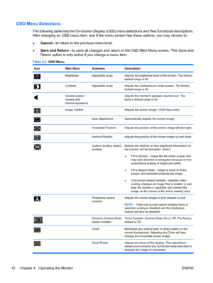 Page 24OSD Menu Selections
The following table lists the On-Screen Display (OSD) menu selections and their functional descriptions.
After changing an OSD menu item, and if the menu screen has these options, you may choose to:
●Cancel—to return to the previous menu level.
●Save and Return—to save all changes and return to the OSD Main Menu screen. This Save and
Return option is only active if you change a menu item.
Table 4-2  OSD Menu
IconMain MenuSubmenuDescription
BrightnessAdjustable scaleAdjusts the...