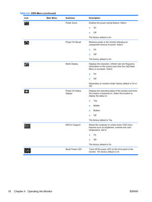 Page 26IconMain MenuSubmenuDescription
Power SaverEnables the power saving feature. Select:
●On
●Off
The factory default is On.
Power On RecallRestores power to the monitor following an
unexpected removal of power. Select:
●On
●Off
The factory default is On.
Mode DisplayDisplays the resolution, refresh rate and frequency
information on the screen each time the OSD Main
Menu is accessed. Select:
●On
●Off
Depending on monitor model, factory default is On or
Off.
Power-On Status
DisplayDisplays the operating...