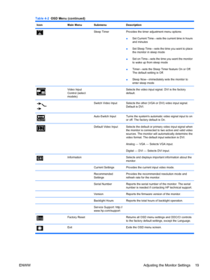 Page 27IconMain MenuSubmenuDescription
Sleep TimerProvides the timer adjustment menu options:
●Set Current Time—sets the current time in hours
and minutes
●Set Sleep Time—sets the time you want to place
the monitor in sleep mode
●Set on Time—sets the time you want the monitor
to wake up from sleep mode
●Timer—sets the Sleep Timer feature On or Off.
The default setting is Off.
●Sleep Now—immediately sets the monitor to
enter sleep mode
Video Input
Control (select
models) Selects the video input signal. DVI is...