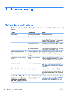 Page 34A Troubleshooting
Solving Common Problems
The following table lists possible problems, the possible cause of each problem, and the recommended
solutions.
ProblemPossible CauseSolution
Screen is blank.Power cord is disconnected.Connect the power cord.
Power button on front panel of
the monitor is turned off.Press the front panel power button.
NOTE:If pressing the power button has no effect,
press and hold the power button for 10 seconds to
disable the power button lockout feature.
Video cable is...