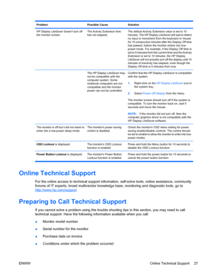 Page 35ProblemPossible CauseSolution
HP Display LiteSaver doesnt turn off
the monitor screen.The Activity Extension time
has not elapsed.The default Activity Extension value is set to 10
minutes. The HP Display LiteSaver will wait to detect
no input or movement from the keyboard or mouse
for 10 consecutive minutes after the Display Off time
has passed, before the monitor enters into low-
power mode. For example, if the Display Off time is
set to 5 minutes from the current time and the Activity
Extension is set...