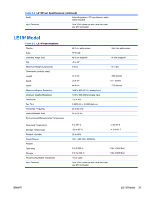 Page 39AudioInternal speakers, 2W per channel; audio
cable included 
Input Terminal One VGA connector with cable included;
one DVI connector 
LE19f Model
Table B-3  LE19f Specifications
Display
Type48.3 cm wide screen
TFT LCD19 inches wide screen
Viewable Image Size48.3 cm diagonal19–inch diagonal
Tilt-5 to 25°
Maximum Weight (Unpacked)4.6 kg10.14 lbs
Dimensions (include base)
Height
Depth
Width
37.0 cm
20.6 cm
44.6 cm14.56 inches
8.11 inches
17.55 inches
Maximum Graphic Resolution1440 x 900 (60 Hz) analog...