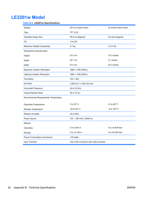 Page 40LE2201w Model
Table B-4  LE2201w Specifications
Display
Type55.9 cm wide screen
TFT LCD22 inches wide screen
Viewable Image Size55.9 cm diagonal22–inch diagonal
Tilt-5 to 25°
Maximum Weight (Unpacked)4.7 kg10.31 lbs
Dimensions (include base)
Height
Depth
Width
41.5 cm
20.7 cm
51.5 cm16.3 inches
8.1 inches
20.3 inches
Maximum Graphic Resolution1680 x 1050 (60Hz)
Optimum Graphic Resolution1680 x 1050 (60Hz) 
Text Mode720 × 400
Dot Pitch0.282 (H) × 0.282 (W) mm
Horizontal Frequency24 to 83 kHz
Vertical...