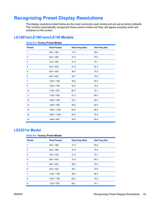 Page 41Recognizing Preset Display Resolutions
The display resolutions listed below are the most commonly used modes and are set as factory defaults.
This monitor automatically recognized these preset modes and they will appear properly sized and
centered on the screen.
LE1901w/LE1901wm/LE19f Models
Table B-5  Factory Preset Modes
PresetPixel FormatHorz Freq (kHz)Vert Freq (Hz)
1640 × 48031.559.9
2640 × 48037.575.0
3720 × 40031.570.1
4800 × 60037.960.3
5800 × 60046.975.0
6832 × 62449.774.6
71024 × 76848.460.0...